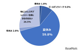 夏休みの食事準備、保護者の75%がストレス…まとめ買い・作り置きで「余裕が生まれる」66%
