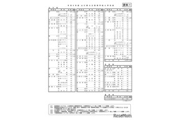 【高校受験2027】山口県公立高、定員330人減…学力検査3/9