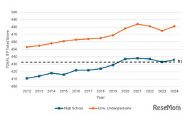 高校生・大学生の英語力向上、CEFR B1に到達…TOEFL