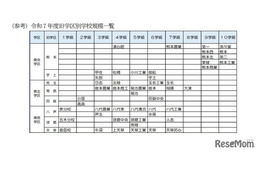 【高校受験2028】熊本県、県立高の募集定員見直し…熊本・第二など5校で各40人減