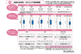 【全国学力テスト】小中の平均正答率を公表、中学英語は4技能CBTを初実施