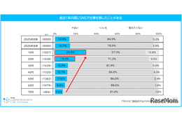 SNSでバイト探しの10代は約3割…闇バイトと求人の見分け困難47％