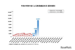 熱中症が急増、1週間で1万人超が救急搬送…総務省消防庁