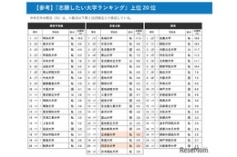 「志願したい大学」6エリアで私立が1位…国公立志向は2年連続低下