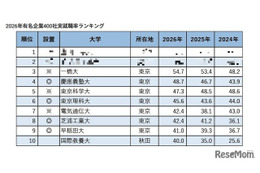 有名企業400社実就職率ランキング…慶應4位・早大9位
