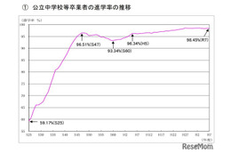 東京都、公立中卒業者の進学率98.45％…速報値を公表