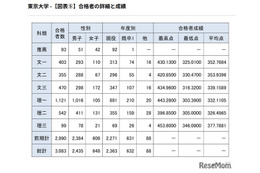 【大学受験】東大合格者の4人に3人が現役…前期76.0％で法人化以降最高