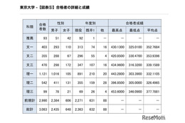 【大学受験2026】東大合格者、女子割合21.0％…理一は9.4％
