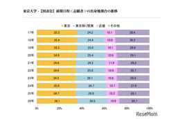 【大学受験2026】東大合格者の出身地、関東が6割超え…代ゼミ分析
