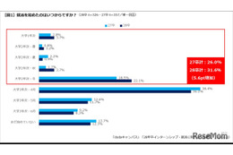 28卒の就活、開始は早期化・内々定希望は後ろ倒し…dodaキャンパス調査