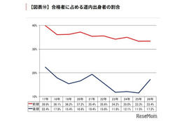 【大学受験2026】北大一般選抜、道内出身者割合は前期33.4％…過去10年で2番目の低さ