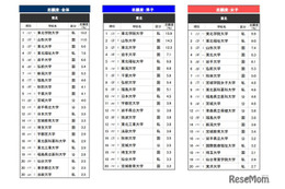 高校生が志願したい大学・東北…2位は山形大、1位は？