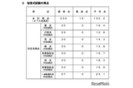 司法試験予備試験、短答式2,668人が合格…最高239点