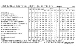 「教科書・パソコン代が高い」45.9％…保護者が驚いた費用とは