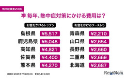 熱中症対策費、1位「島根県」5,517円…全国平均3,299円