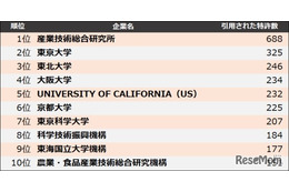 特許引用ランキング、東大・東北大に勝る1位は？