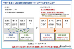 文科省、総合職の官庁訪問変更…文教・科技系は全試験区分から可能へ