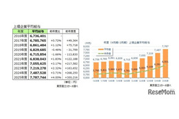 1位は鉄緑会買収で注目の会社…上場企業平均年収は779万円
