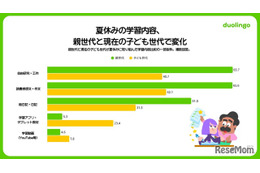 自主的な学びを重視8割超、課題は習慣化…生成AI利用4割