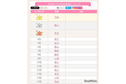 ひらがなの名前ランキング1位「うみ」TOP10はすべて2文字