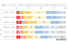 10代の2割「1日9時間以上」ネット利用…モバイル動向調査