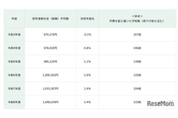 【中学受験】都内私立中、初年度平均学費104万円…5年で8％上昇