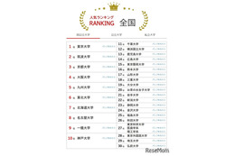 神奈川大が23位へ上昇…大学人気ランキング2026年8月版