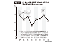 【大学受験2026】共テ難化で私立倍率は3.6倍へ上昇