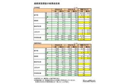 福井県、大学等進学率は59.6％…進路実態調査
