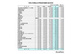 【中学受験】埼玉県私立中の学費比較、初年度平均85.9万円