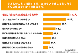 子供のSOS、後から気付いた保護者79%…相談ためらう理由は？