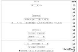 【中学受験2027】四谷大塚、第3回合不合判定テスト（9/6実施）偏差値…筑駒74・桜蔭70＜PR＞