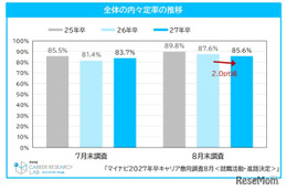 27年卒就活、内々定率85.6%も…就職表す漢字は「苦」「耐」「迷」