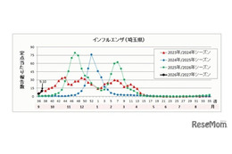 インフルエンザ、埼玉県の公立中で学校閉鎖…今季初