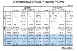 国家公務員総合職、申込者1.9％増…教養区分が48.8％占める