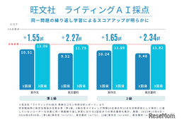 英検ライティング、解き直しでスコア向上…旺文社が効果実証