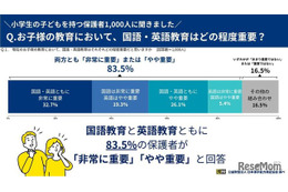 小学生保護者83.5％、国語・英語の両方を重視…漢検調査