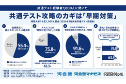 【共通テスト】75.8%が「時間足りない」東大・京大合格者は高2までに対策開始