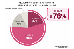 理工系女子16%の壁、保護者の76%が問題視…Griteen調査