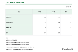 【高校受験2027】都内私立高、全日制181校3万5,476人募集