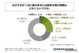 子供の読書、半数近くが1日15分以上…教育は紙重視6割
