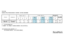 【小学校受験2027】立川国際中等附属小、海外帰国・外国人枠1.50倍