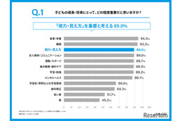 子供の視力、低下指摘後も4人に1人が未受診…Zoff調査