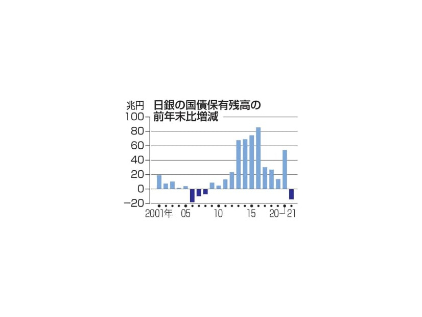 日銀の国債保有残高の前年末比増減