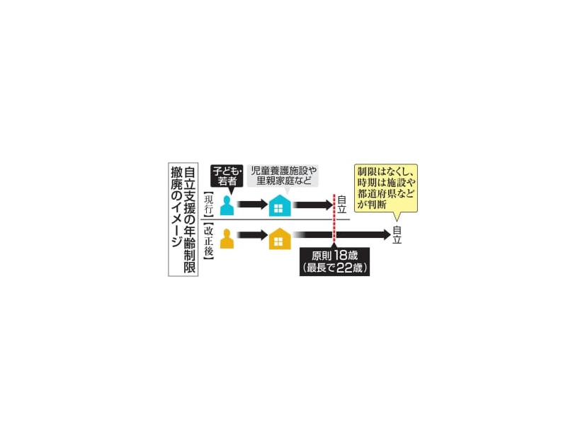 自立支援の年齢制限撤廃のイメージ