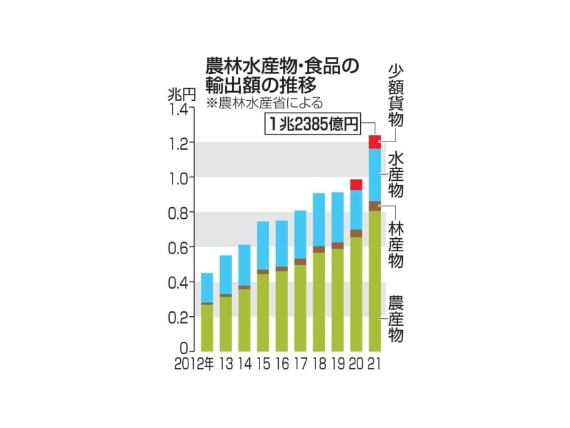 農林水産物・食品の輸出額の推移