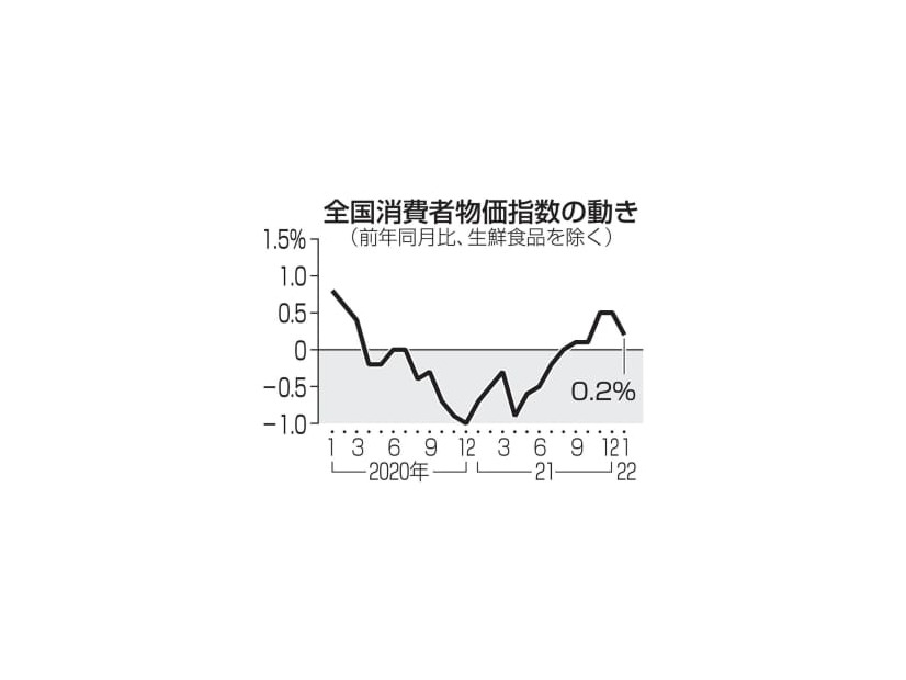 全国消費者物価指数の動き