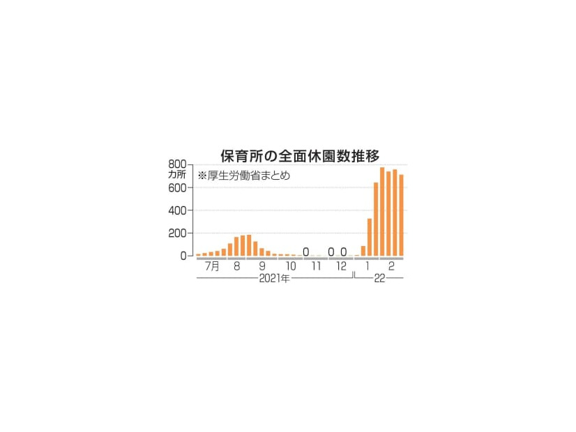 保育所の全面休園数推移