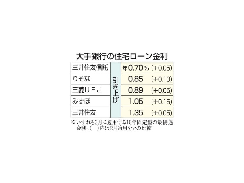 大手銀行の住宅ローン金利