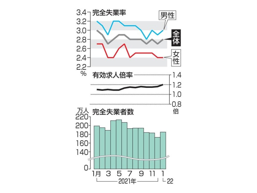 完全失業率・失業者数と有効求人倍率